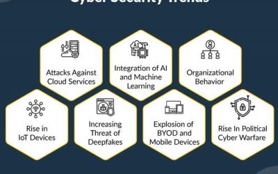 Cyber Security Trends for 2022